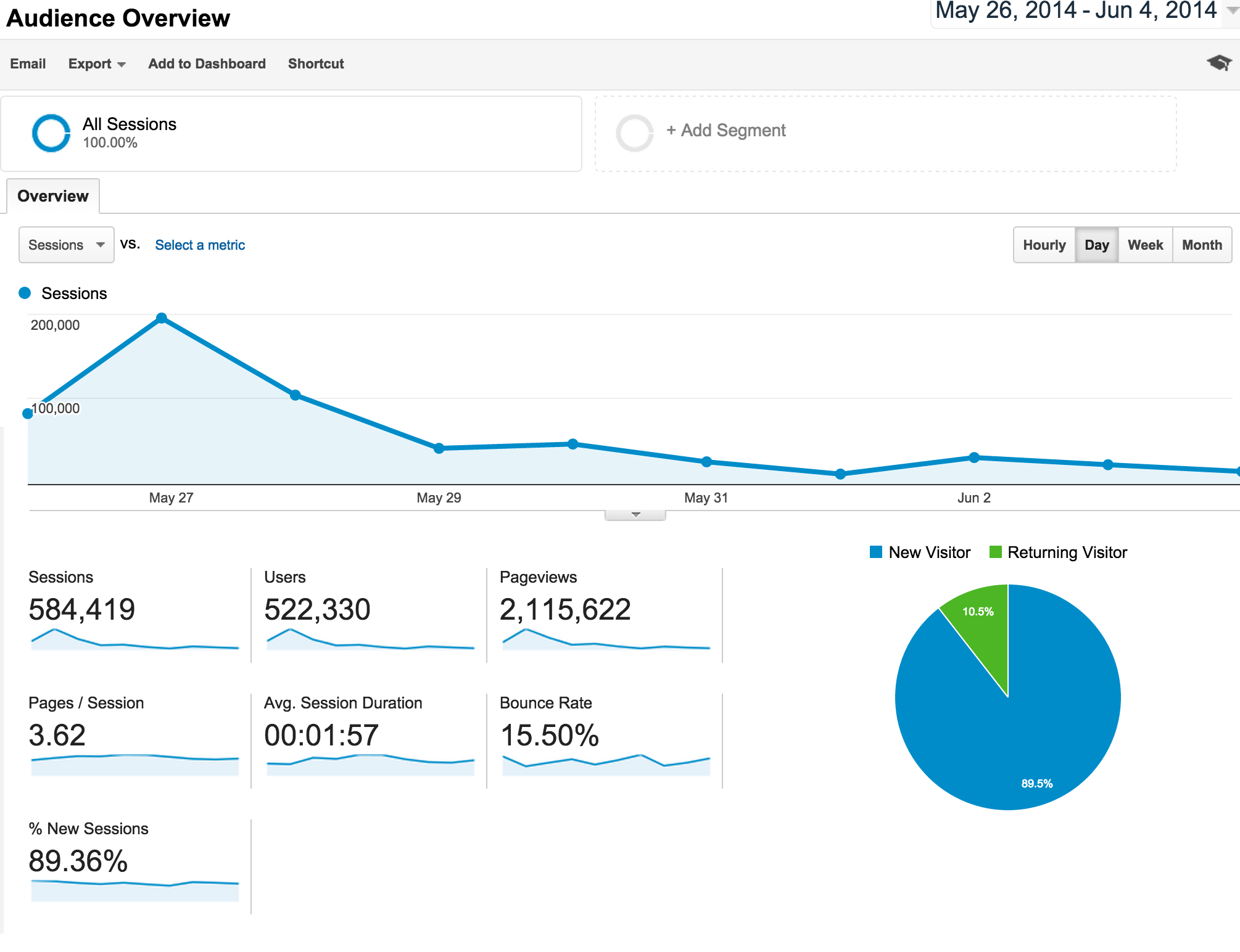google analytics screenshot showing traffic results from May 26th, 2014 to June 4th 2014