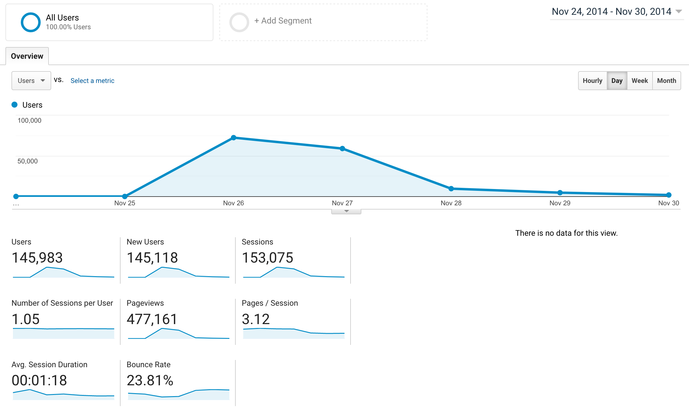 google analytics screenshot showing traffic results from November 25th, 2014 to November 30th 2014